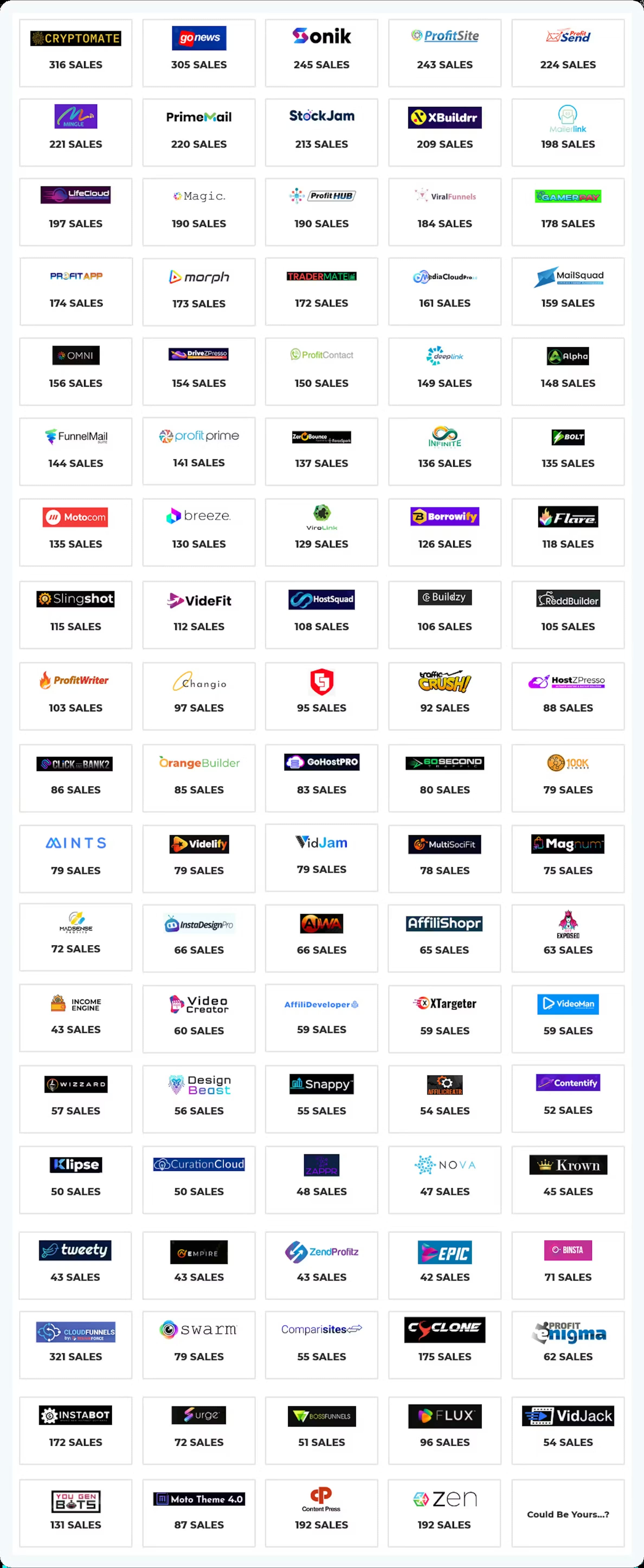 Past partner launches we've supported - sales counts per launch