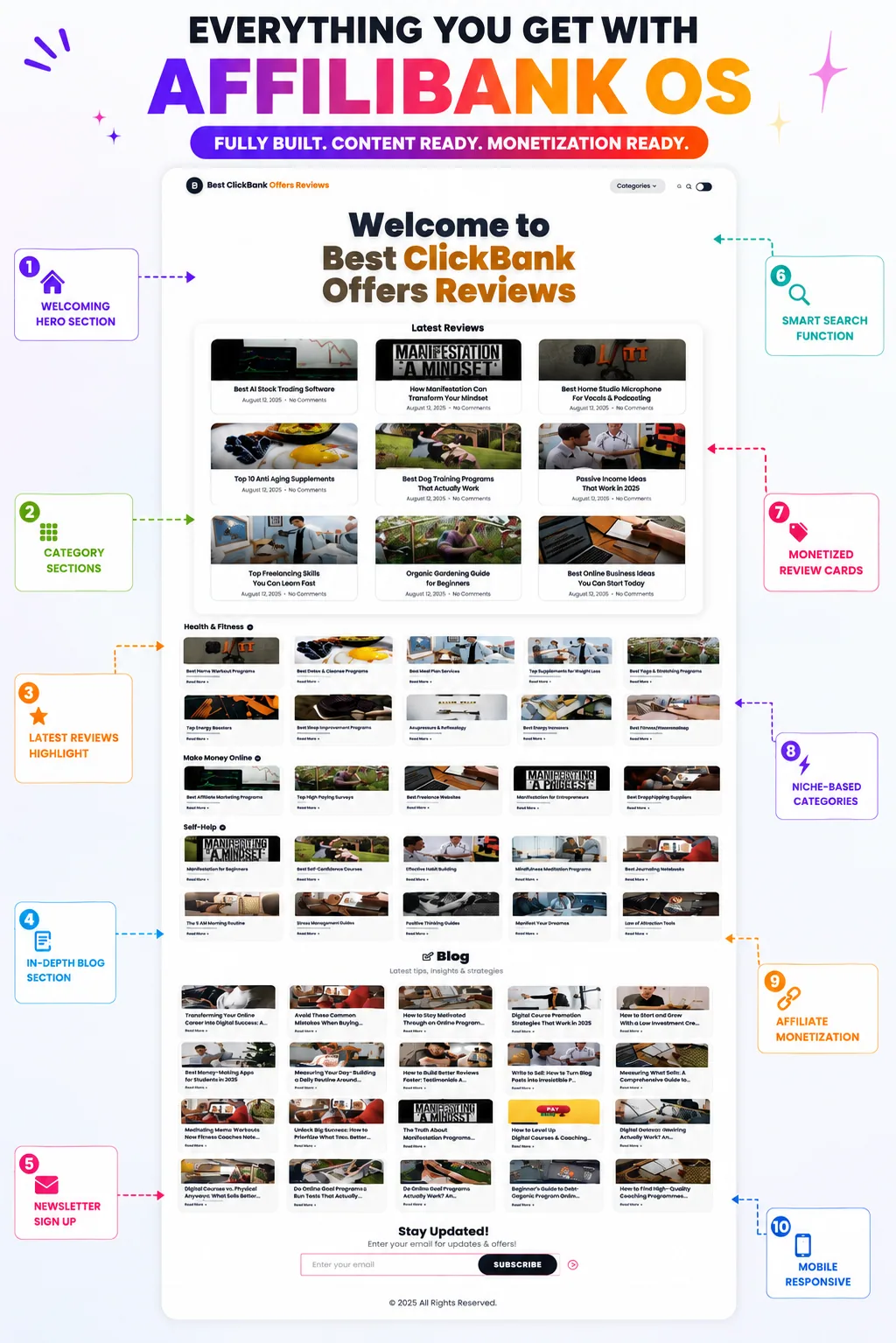 A complete money-making review site built by AffiliBank OS